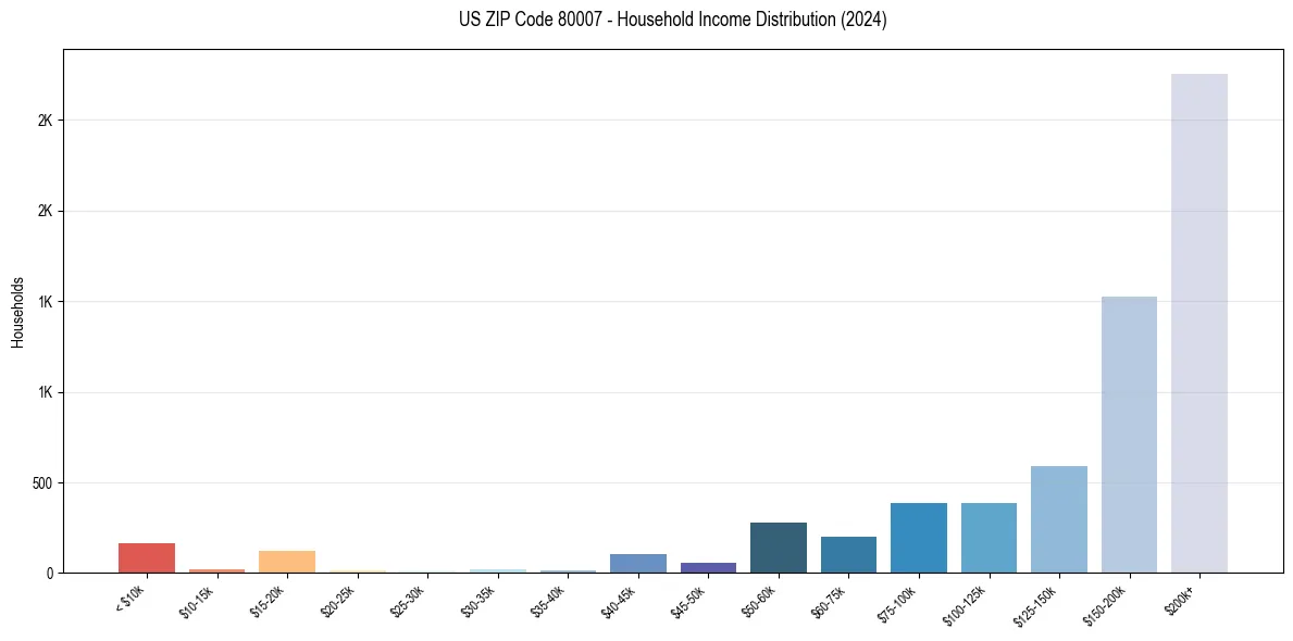 Income Distribution for 