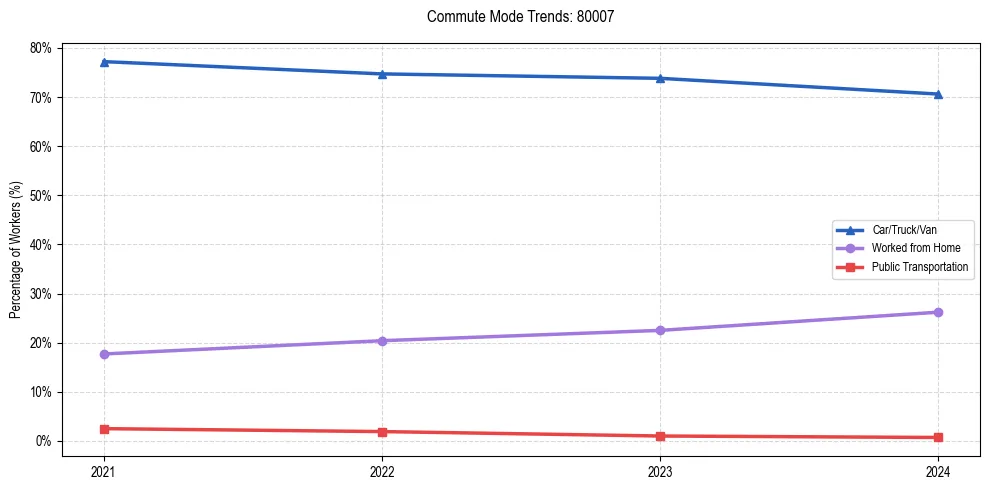 Transportation trends in US ZIP Code 80007
