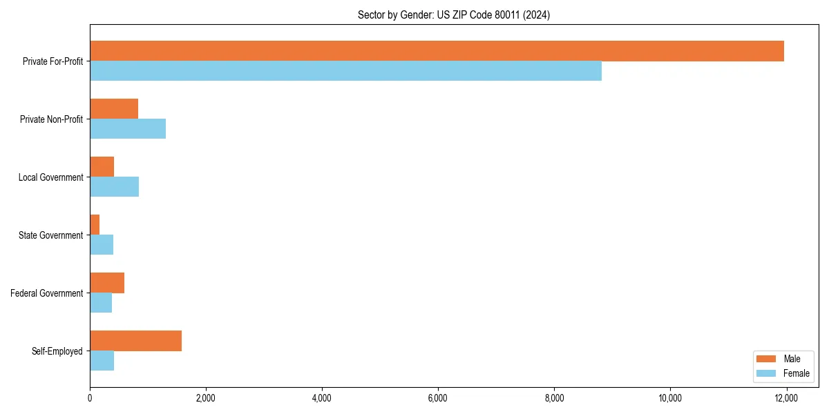 Employment sector breakdown by gender in 