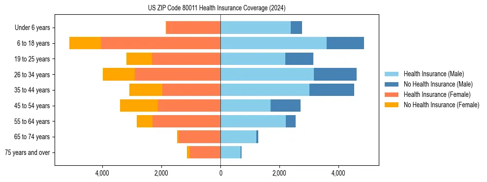 Health insurance pyramid for US ZIP Code 80011
