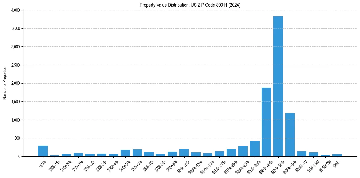 Value Distribution for 