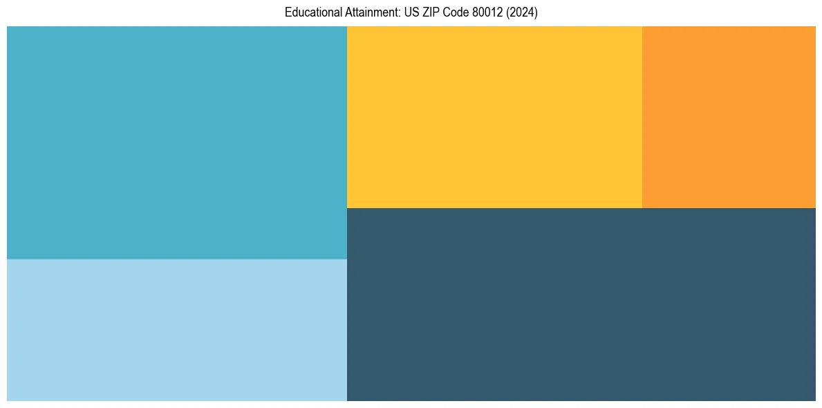 Education Treemap for  in 2024