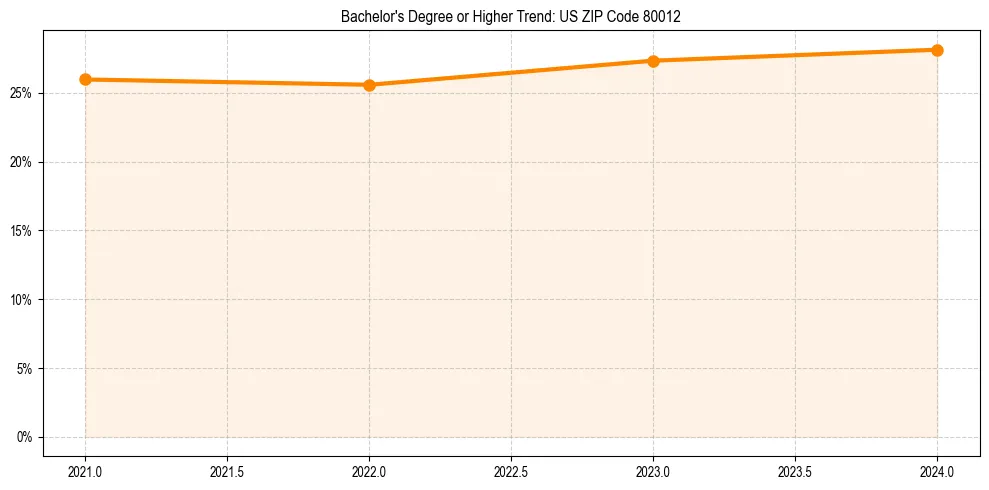 Trend chart showing bachelor degree growth in 