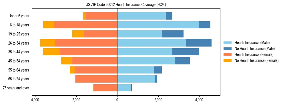 Health insurance pyramid for US ZIP Code 80012