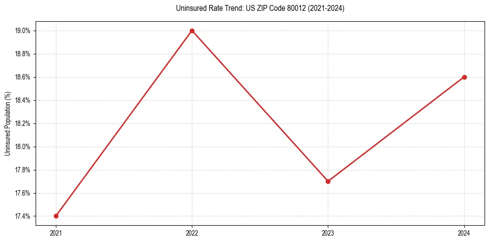 Uninsured trend chart for US ZIP Code 80012