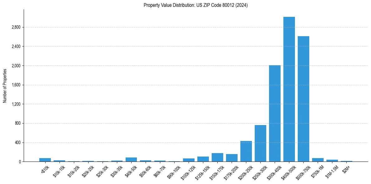 Value Distribution for 