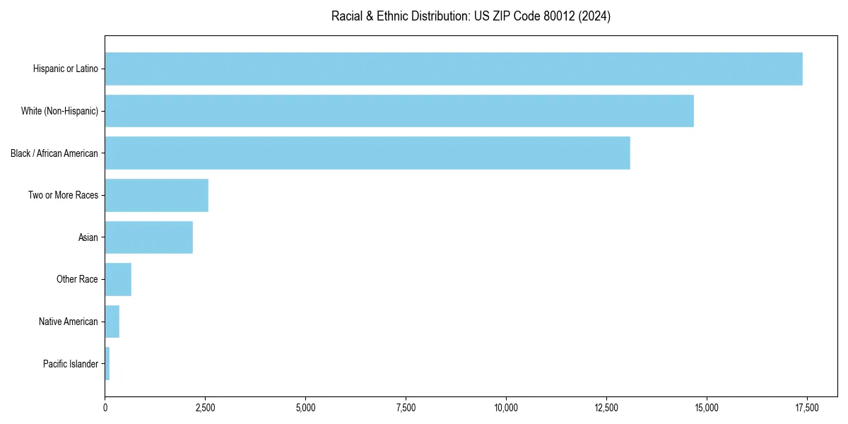 Bar chart showing racial distribution in  for 2024
