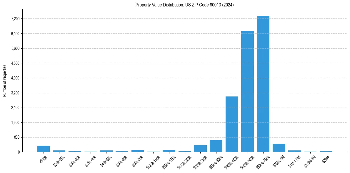 Value Distribution for 