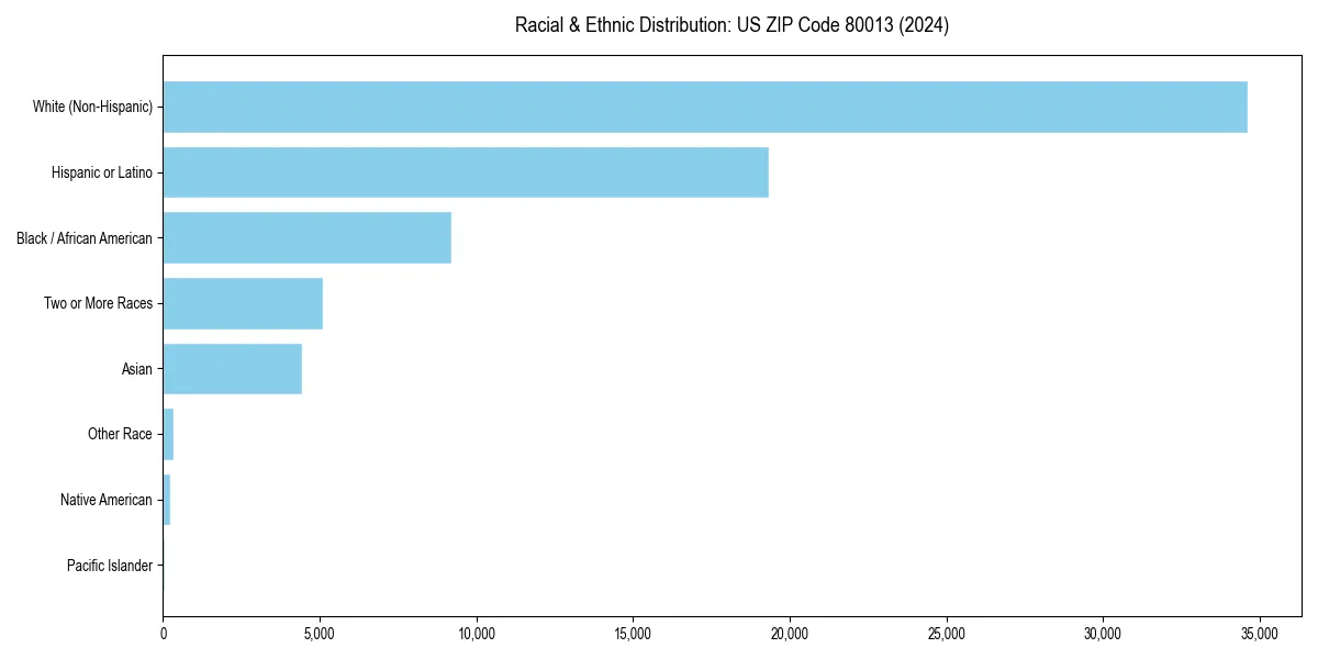 Bar chart showing racial distribution in  for 2024