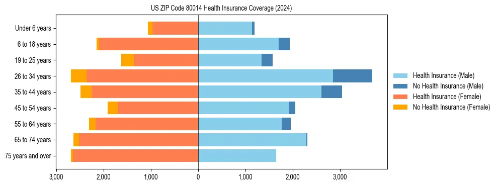 Health insurance pyramid for US ZIP Code 80014