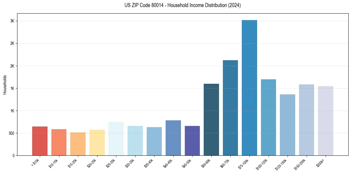 Income Distribution for 