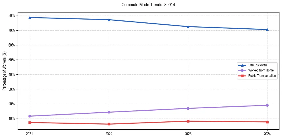 Transportation trends in US ZIP Code 80014