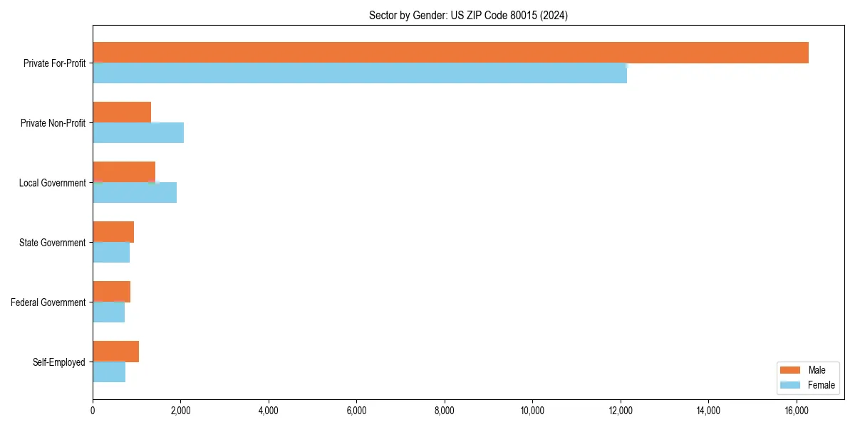 Employment sector breakdown by gender in 