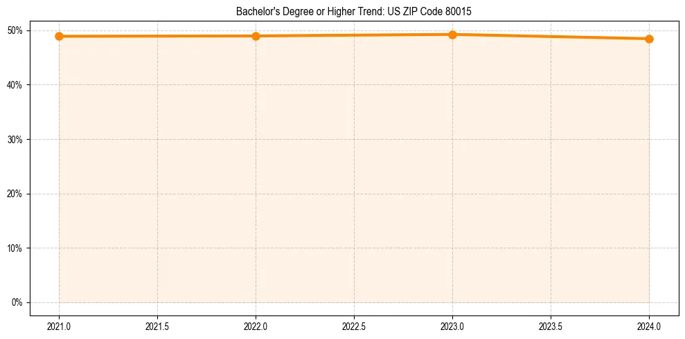 Trend chart showing bachelor degree growth in 