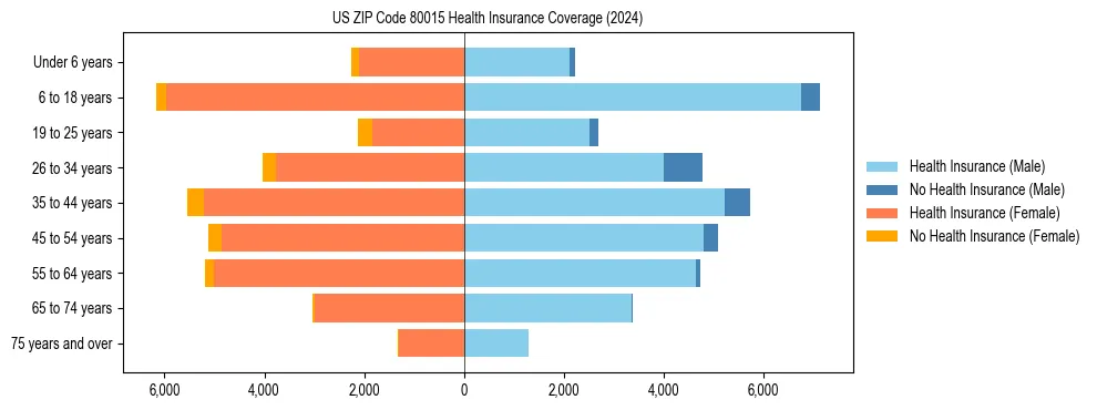 Health insurance pyramid for US ZIP Code 80015