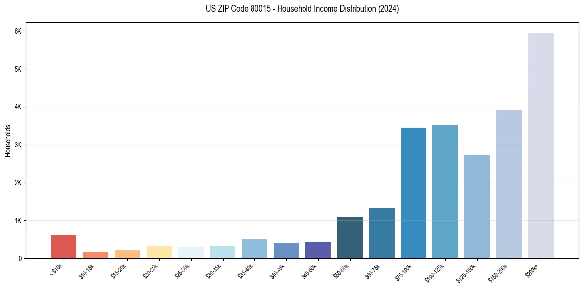 Income Distribution for 