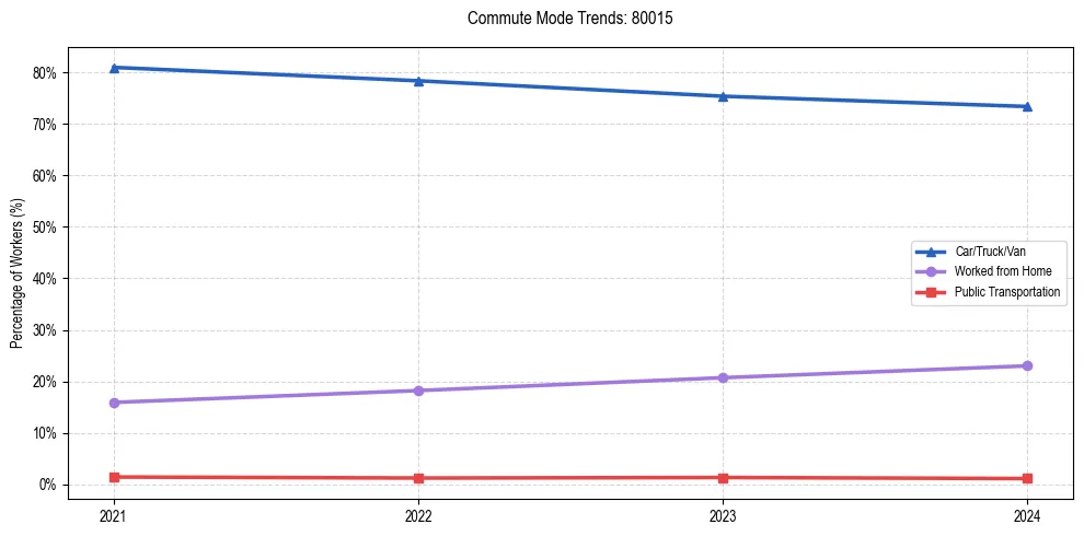 Transportation trends in US ZIP Code 80015