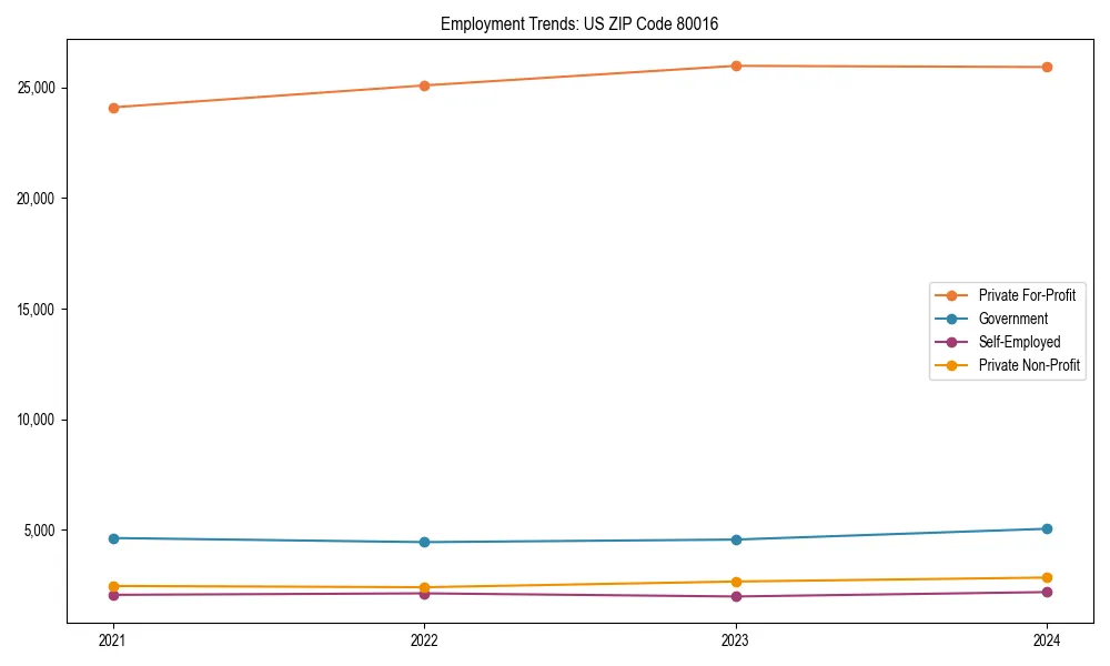 Long-term employment trends in 