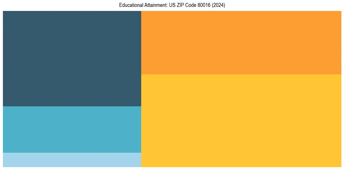 Education Treemap for  in 2024
