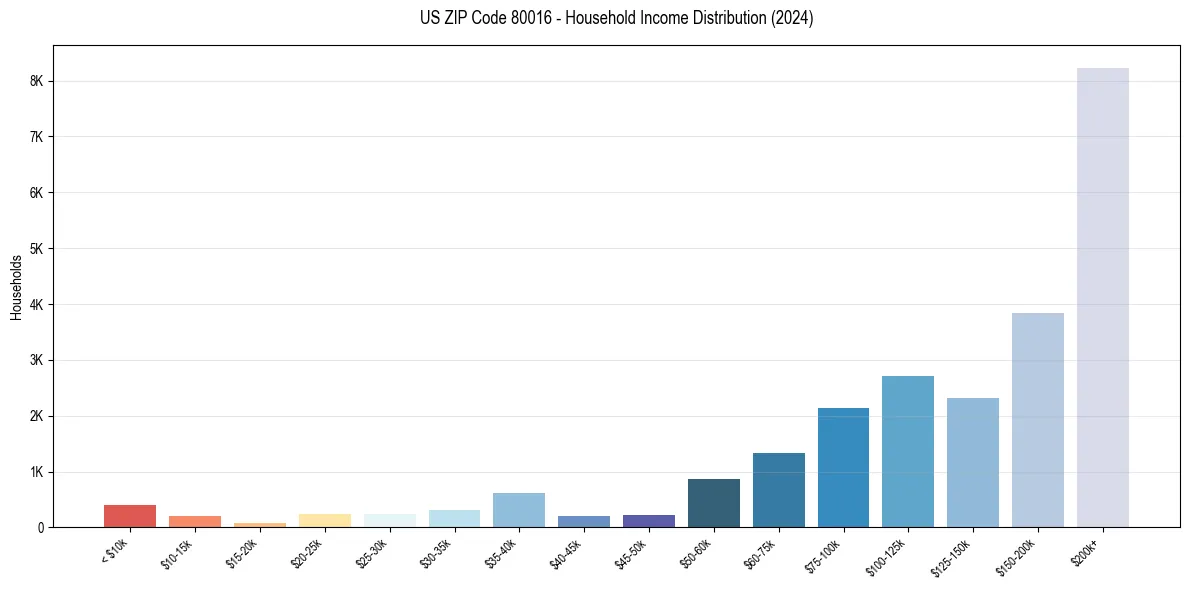 Income Distribution for 