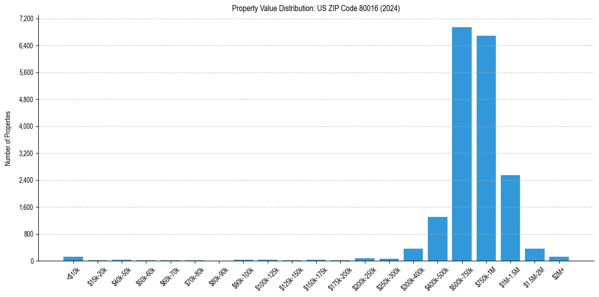 Value Distribution for 