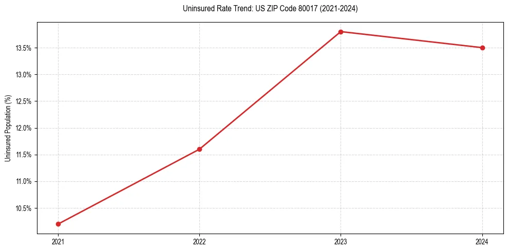 Uninsured trend chart for US ZIP Code 80017