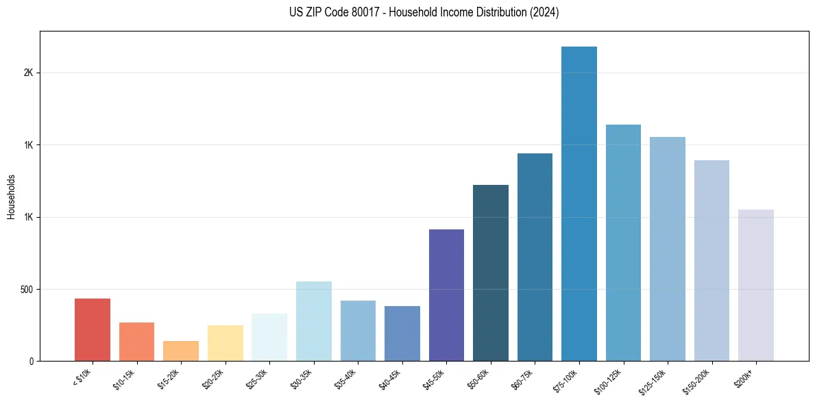 Income Distribution for 