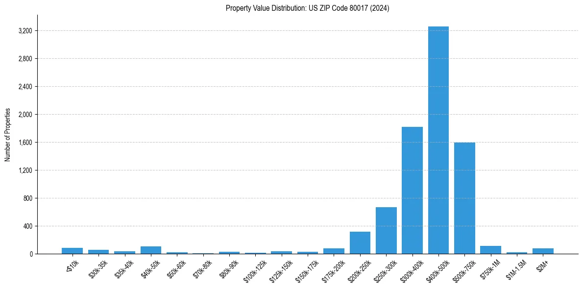 Value Distribution for 