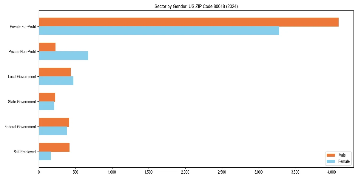 Employment sector breakdown by gender in 