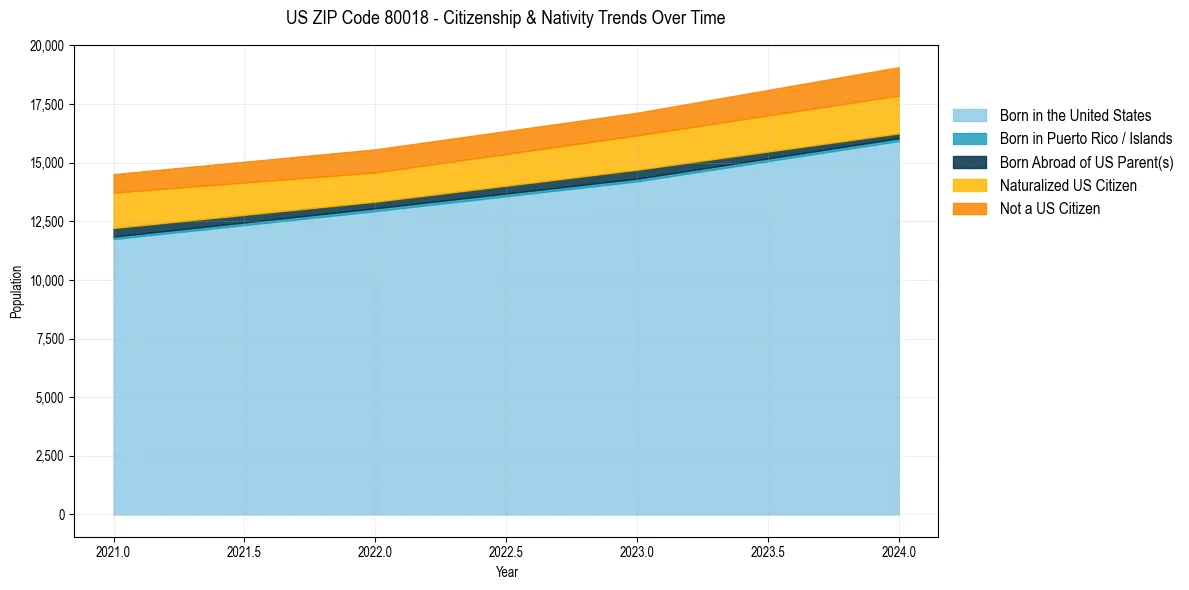 Historical nativity trends for 