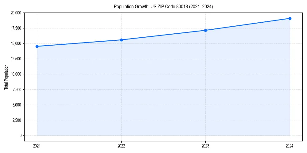 Population trends in 