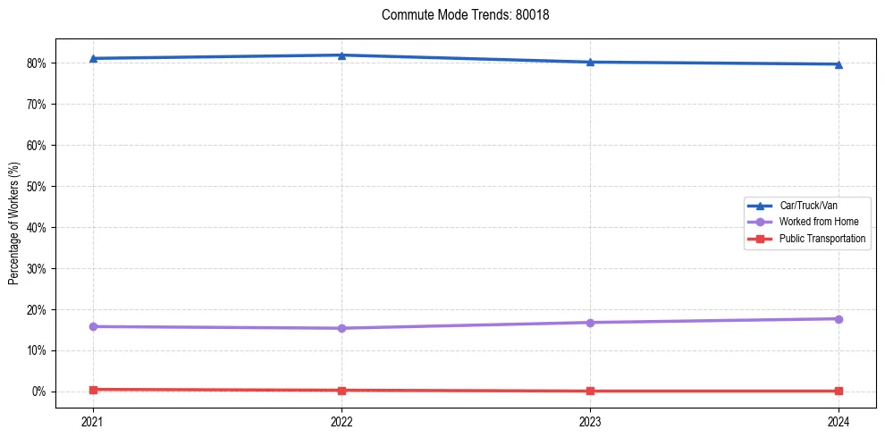 Transportation trends in US ZIP Code 80018
