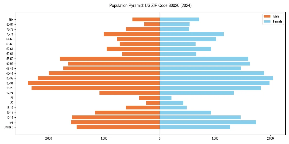Population pyramid for 