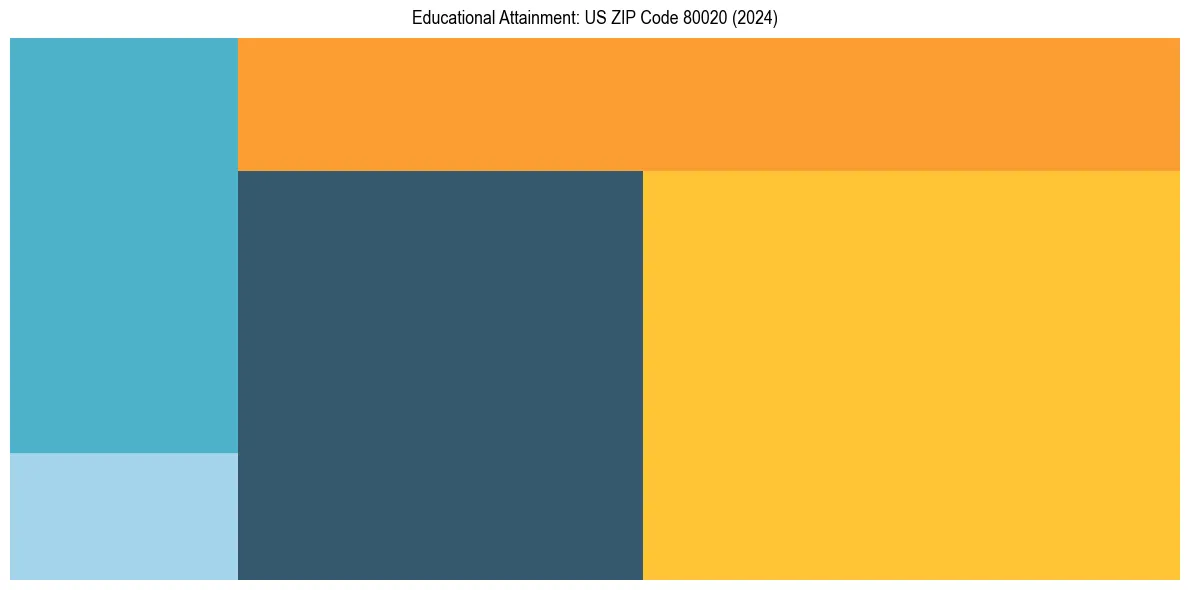 Education Treemap for  in 2024