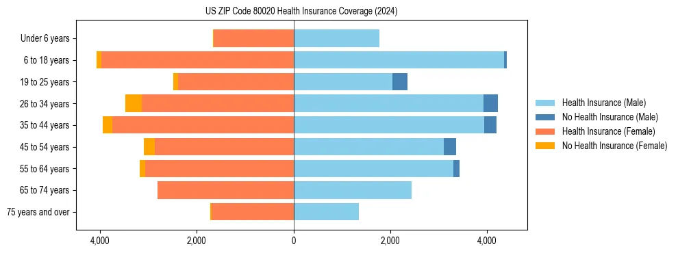 Health insurance pyramid for US ZIP Code 80020
