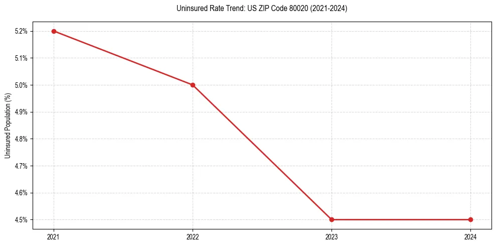 Uninsured trend chart for US ZIP Code 80020