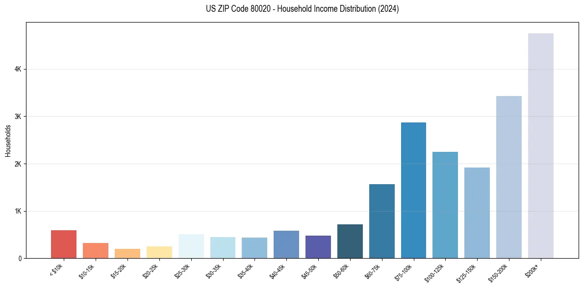 Income Distribution for 