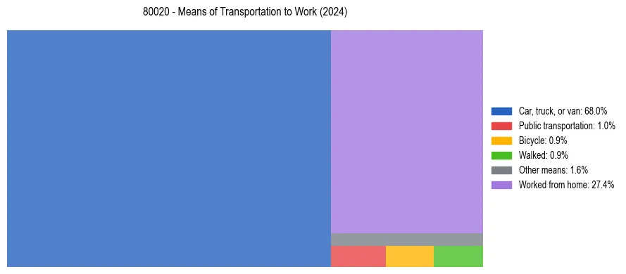 Commute modes in US ZIP Code 80020