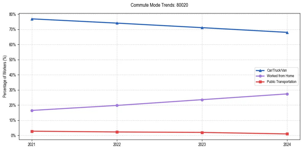 Transportation trends in US ZIP Code 80020