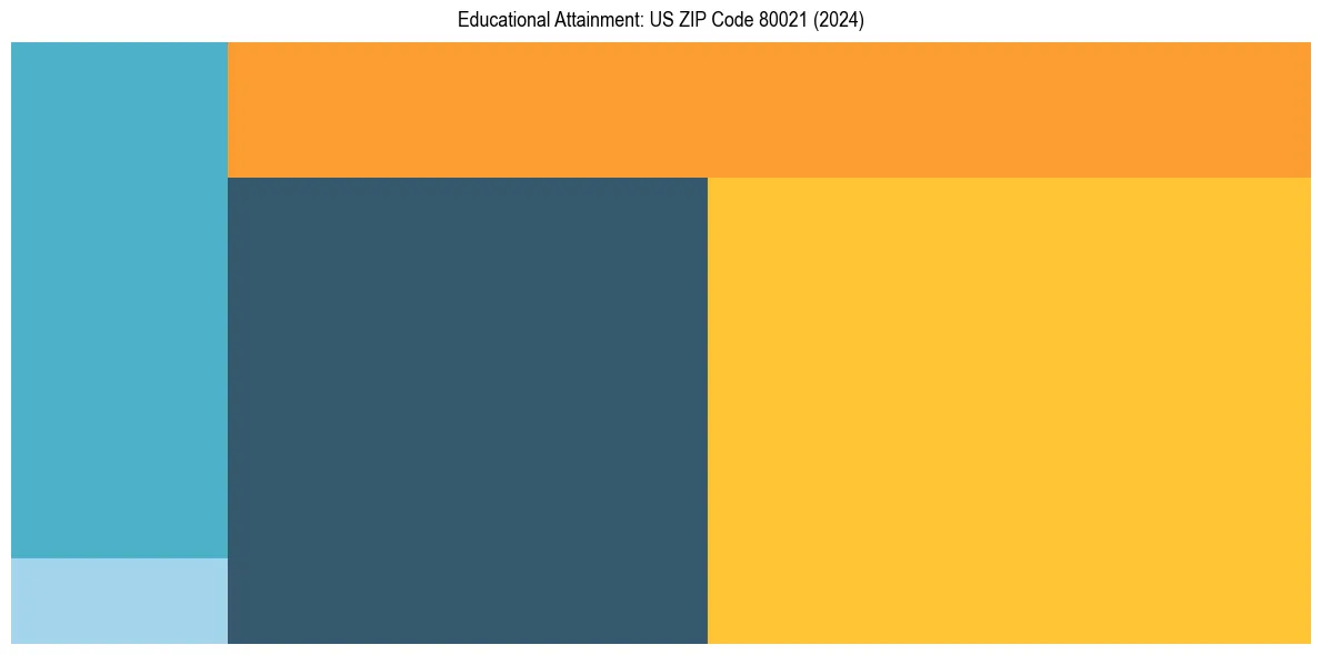 Education Treemap for  in 2024