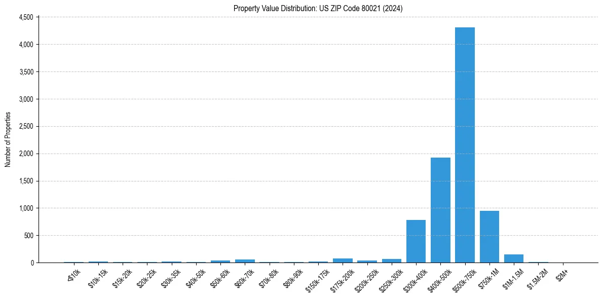 Value Distribution for 