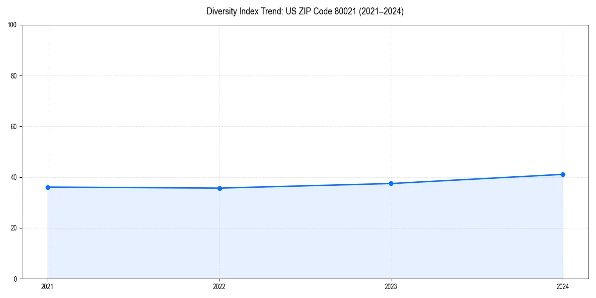 Line chart showing diversity index trends for 