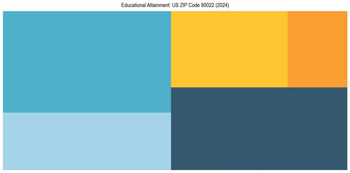 Education Treemap for  in 2024