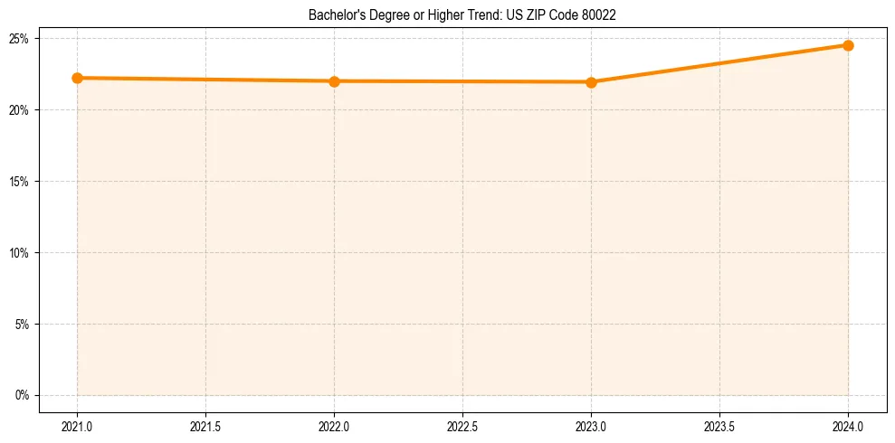 Trend chart showing bachelor degree growth in 