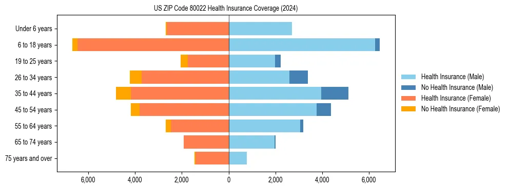 Health insurance pyramid for US ZIP Code 80022