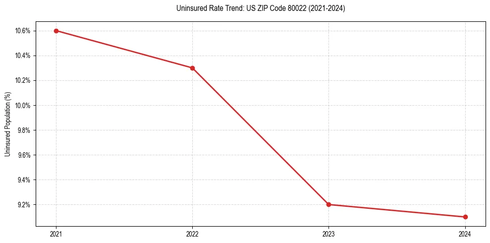 Uninsured trend chart for US ZIP Code 80022