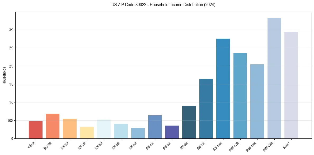 Income Distribution for 