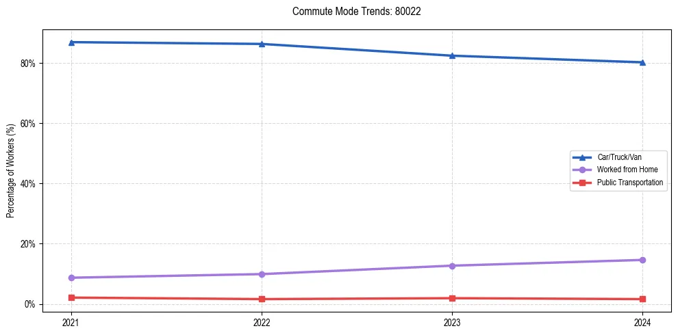 Transportation trends in US ZIP Code 80022
