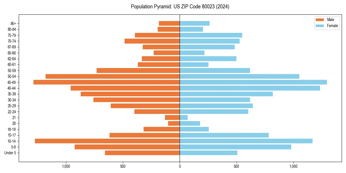 Population pyramid for 