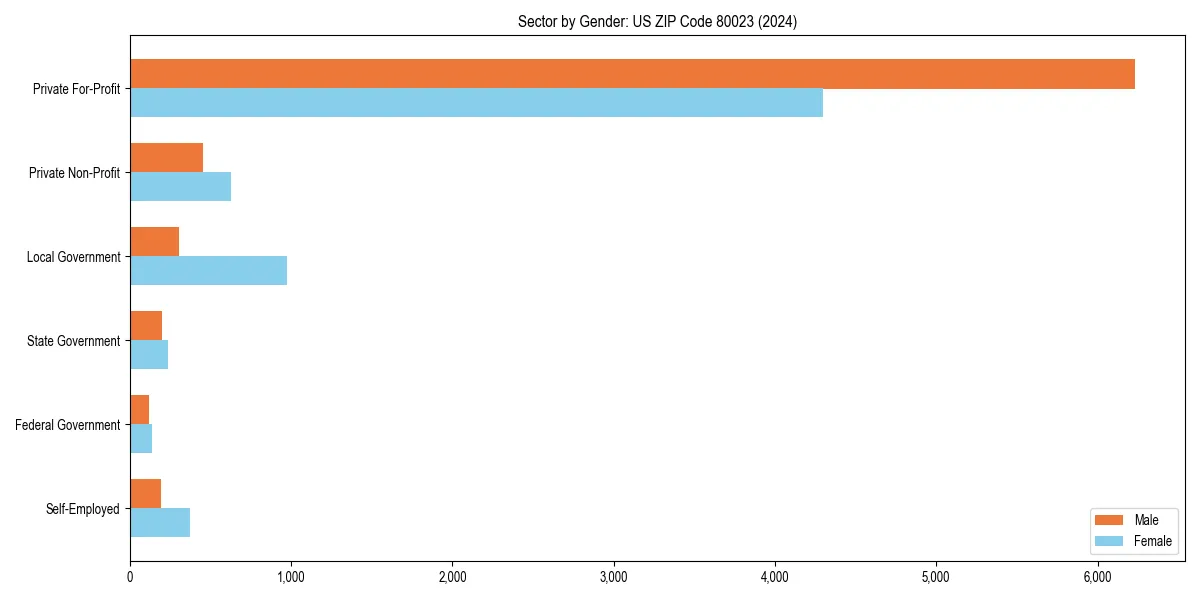 Employment sector breakdown by gender in 